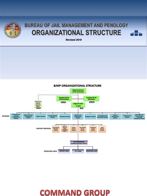 bjmp organizational structure